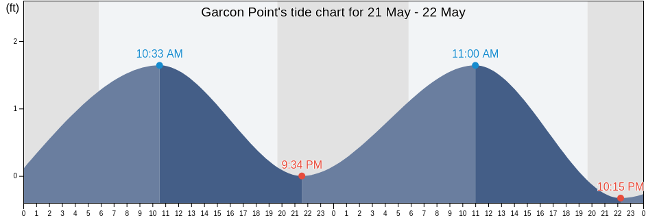 Garcon Point, Santa Rosa County, Florida, United States tide chart