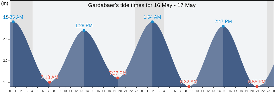 Gardabaer, Capital Region, Iceland tide chart