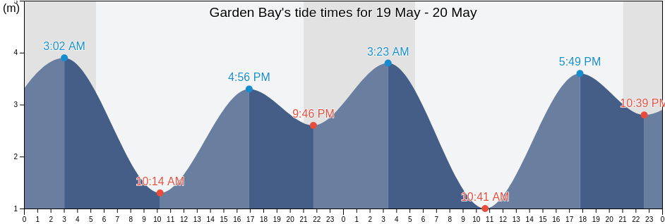 Garden Bay, British Columbia, Canada tide chart