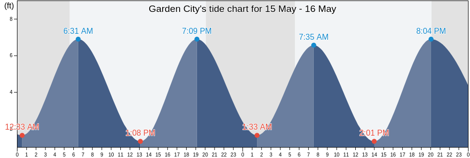Garden City, Nassau County, New York, United States tide chart