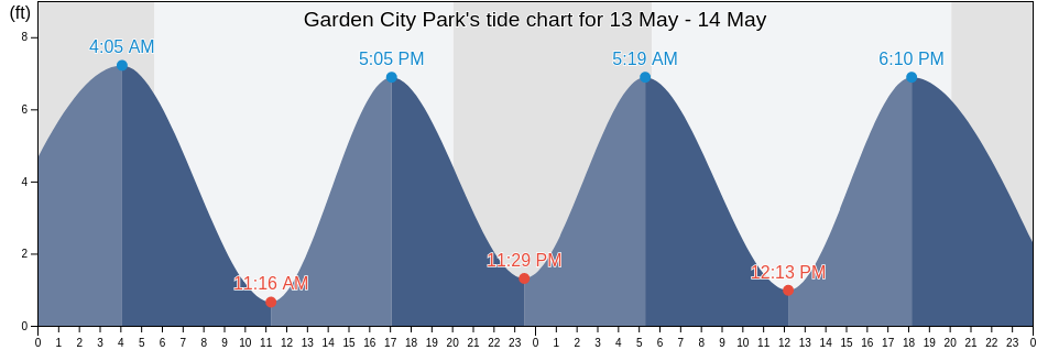 Garden City Park, Nassau County, New York, United States tide chart