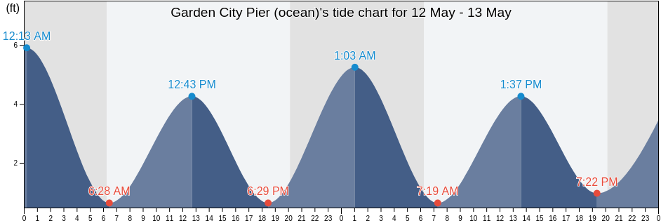 Garden City Pier (ocean), Georgetown County, South Carolina, United States tide chart