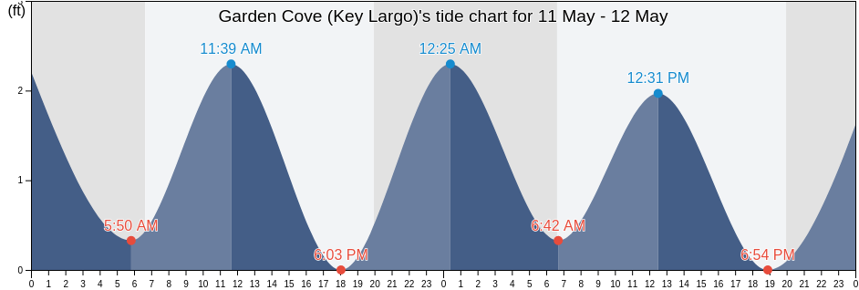Garden Cove (Key Largo), Miami-Dade County, Florida, United States tide chart