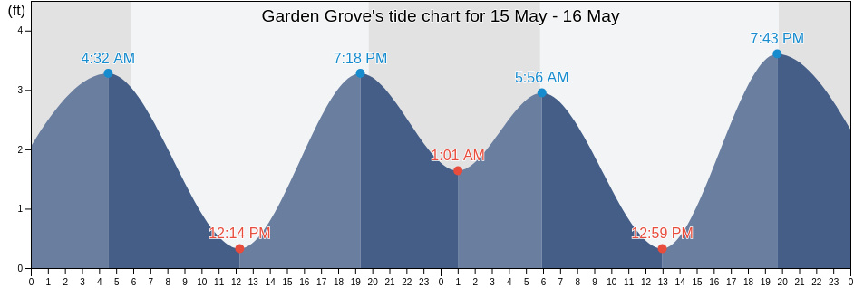Garden Grove, Orange County, California, United States tide chart