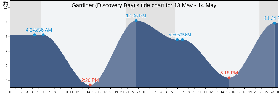 Gardiner (Discovery Bay), Island County, Washington, United States tide chart
