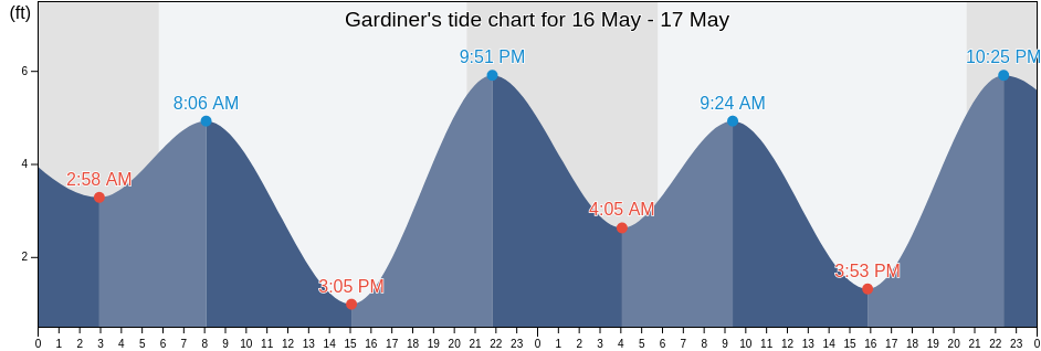 Gardiner, Coos County, Oregon, United States tide chart