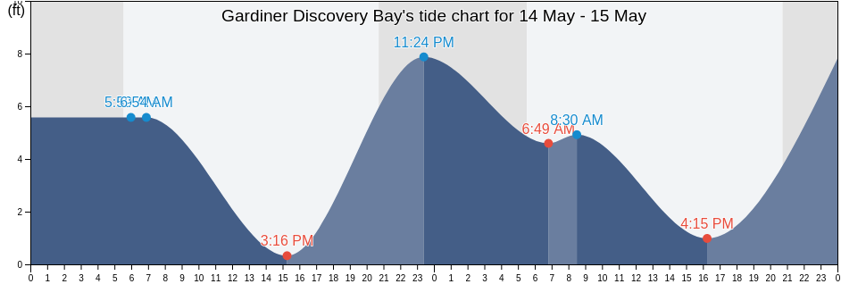 Gardiner Discovery Bay, Island County, Washington, United States tide chart