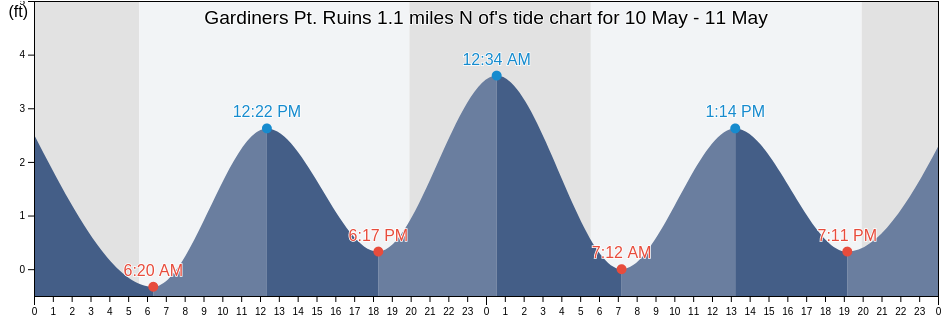 Gardiners Pt. Ruins 1.1 miles N of, New London County, Connecticut, United States tide chart