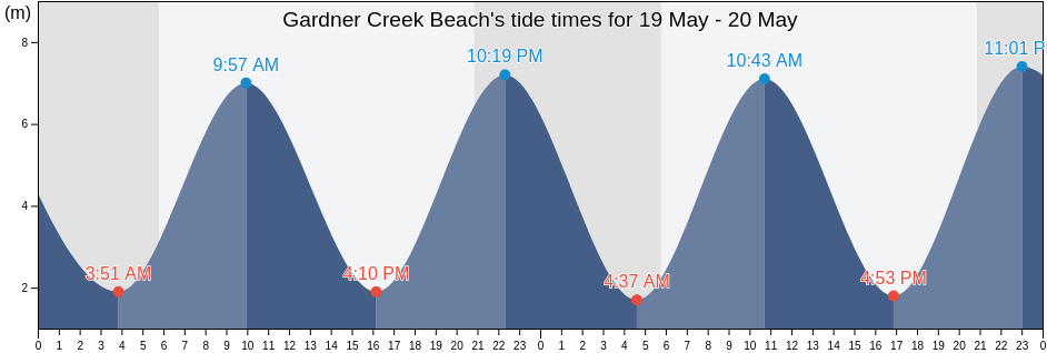 Gardner Creek Beach, New Brunswick, Canada tide chart