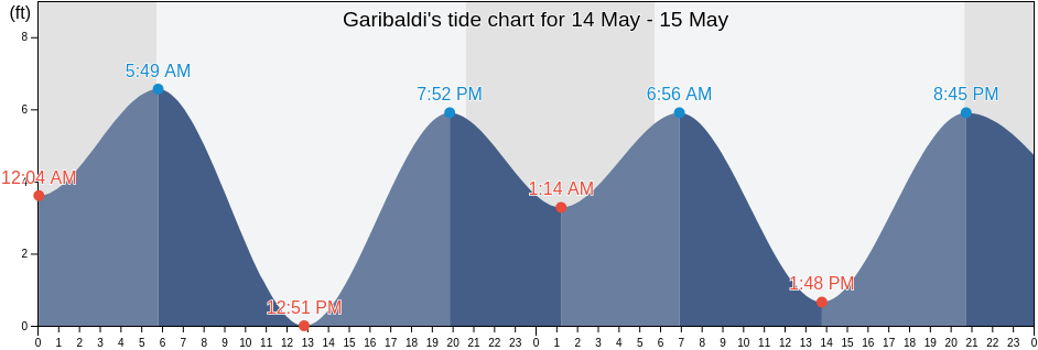 Garibaldi, Tillamook County, Oregon, United States tide chart