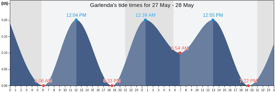 Garlenda, Provincia di Savona, Liguria, Italy tide chart