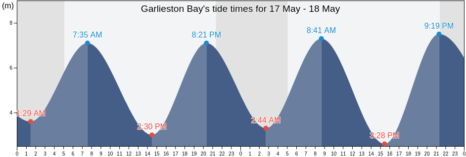 Garlieston Bay, Dumfries and Galloway, Scotland, United Kingdom tide chart