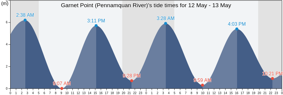 Garnet Point (Pennamquan River), Charlotte County, New Brunswick, Canada tide chart