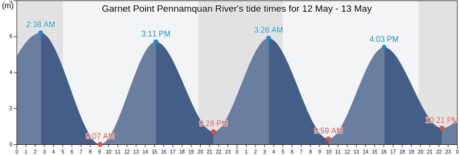 Garnet Point Pennamquan River, Charlotte County, New Brunswick, Canada tide chart