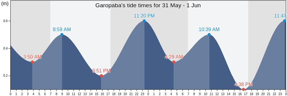 Garopaba, Santa Catarina, Brazil tide chart
