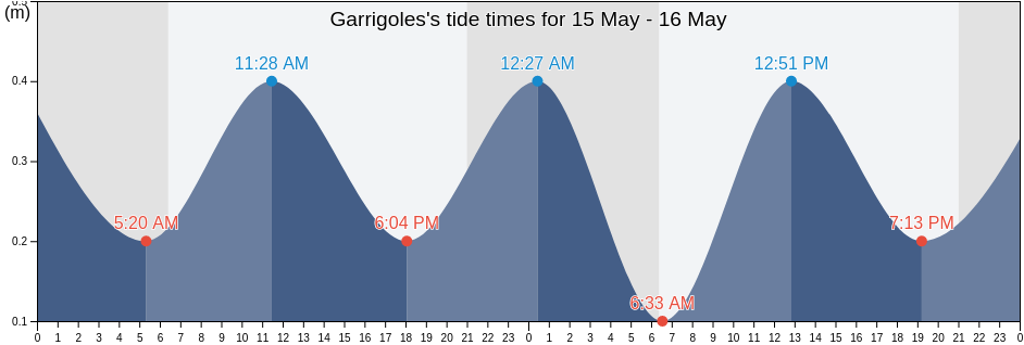 Garrigoles, Provincia de Girona, Catalonia, Spain tide chart