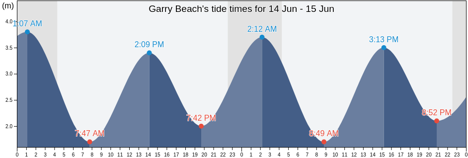 Garry Beach, Eilean Siar, Scotland, United Kingdom tide chart