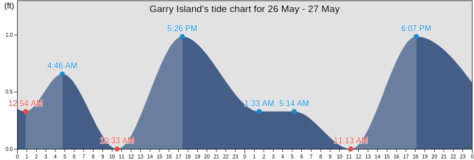 Garry Island, North Slope Borough, Alaska, United States tide chart