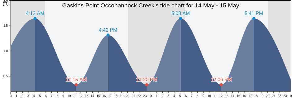 Gaskins Point Occohannock Creek, Accomack County, Virginia, United States tide chart