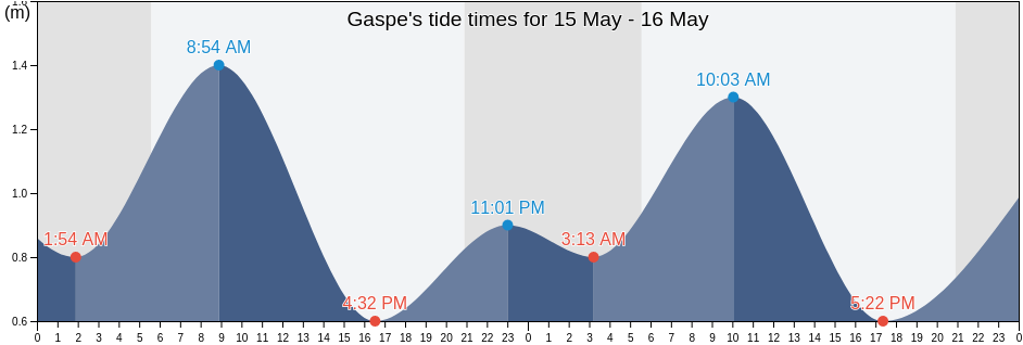 Gaspe, Gaspesie-Iles-de-la-Madeleine, Quebec, Canada tide chart