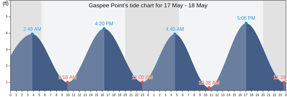 Gaspee Point, Kent County, Rhode Island, United States tide chart
