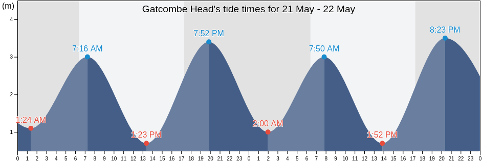 Gatcombe Head, Gladstone, Queensland, Australia tide chart