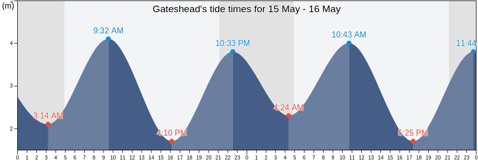 Gateshead, England, United Kingdom tide chart