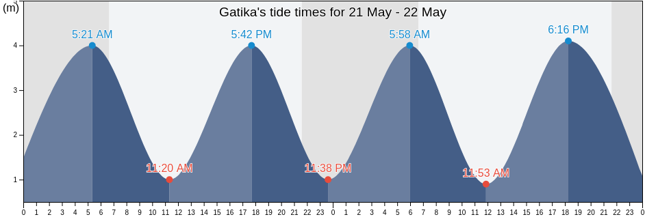 Gatika, Bizkaia, Basque Country, Spain tide chart