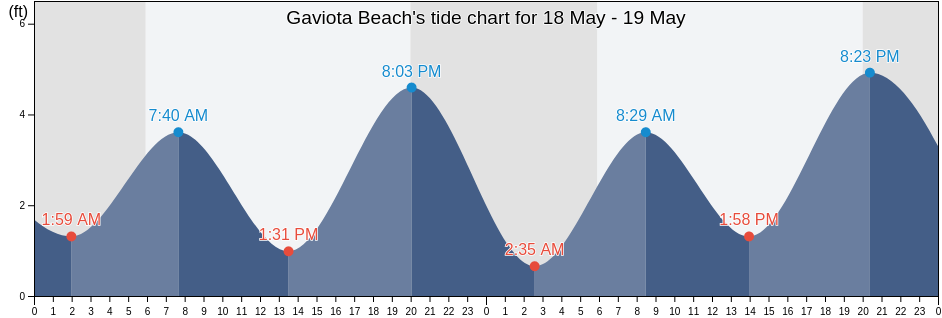 Gaviota Beach, Santa Barbara County, California, United States tide chart
