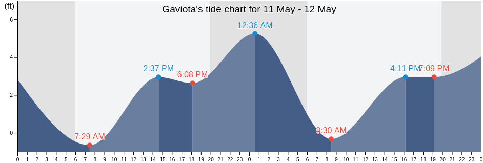 Gaviota, Santa Barbara County, California, United States tide chart