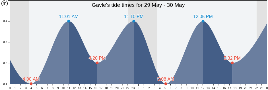 Gavle, Gavle Kommun, Gaevleborg, Sweden tide chart