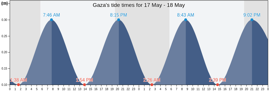 Gaza, Southern District, Israel tide chart
