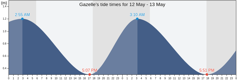Gazelle, East New Britain, Papua New Guinea tide chart