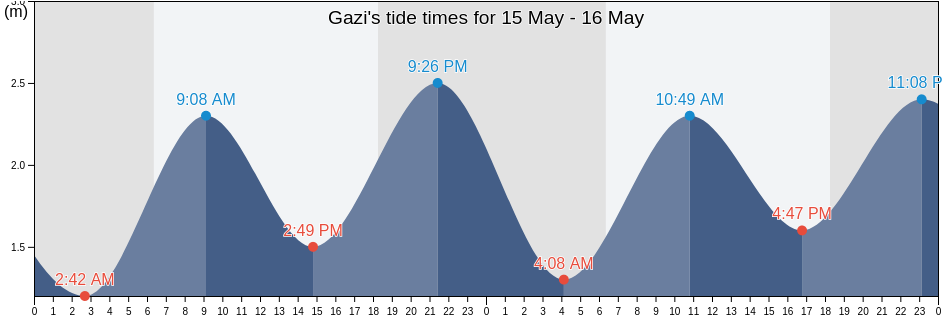 Gazi, Kwale, Kenya tide chart