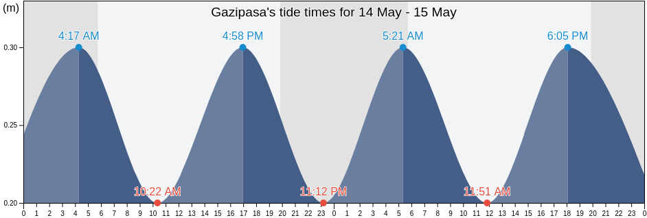 Gazipasa, Antalya, Turkey tide chart