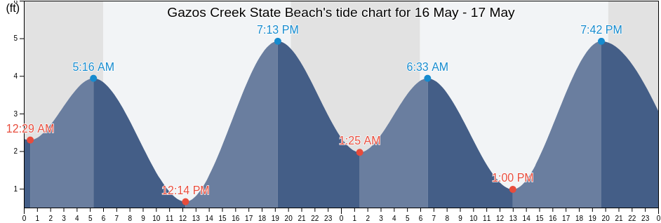 Gazos Creek State Beach, San Mateo County, California, United States tide chart