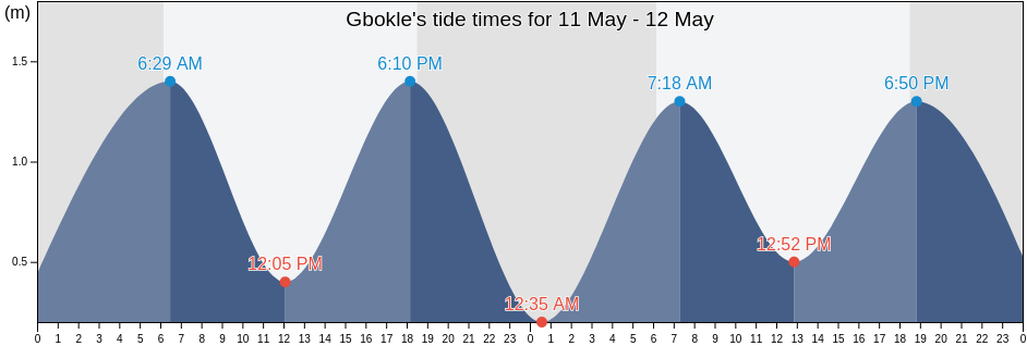 Gbokle, Bas-Sassandra, Ivory Coast tide chart