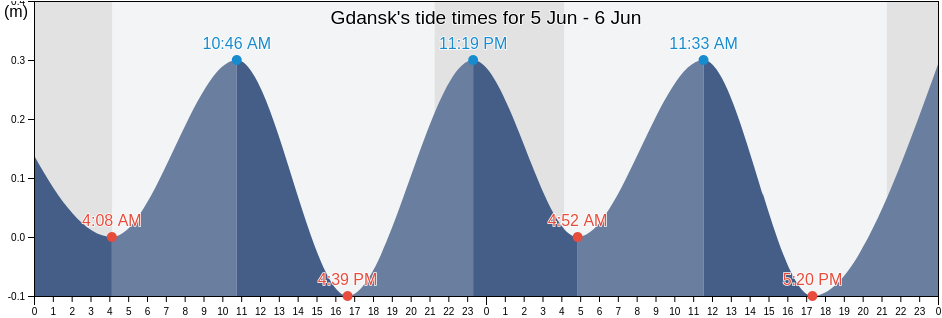 Gdansk, Gdansk, Pomerania, Poland tide chart