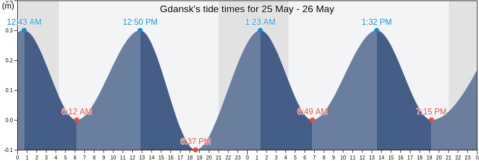 Gdansk, Pomerania, Poland tide chart
