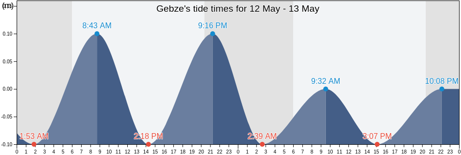 Gebze, Kocaeli, Turkey tide chart