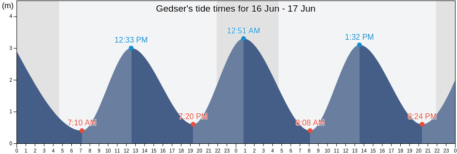 Gedser, Guldborgsund Kommune, Zealand, Denmark tide chart