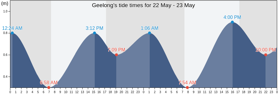 Geelong, Greater Geelong, Victoria, Australia tide chart