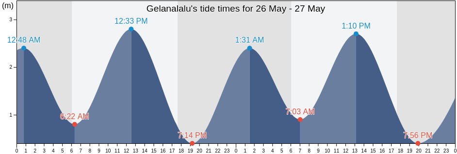 Gelanalalu, East Nusa Tenggara, Indonesia tide chart