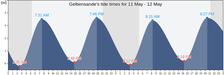Gelbensande, Mecklenburg-Vorpommern, Germany tide chart