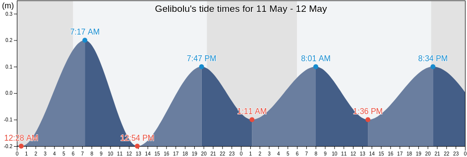 Gelibolu, Canakkale, Turkey tide chart