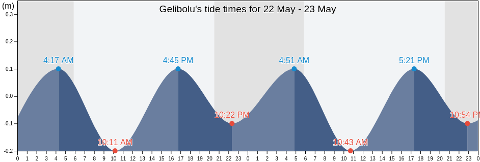 Gelibolu, Canakkale, Turkey tide chart