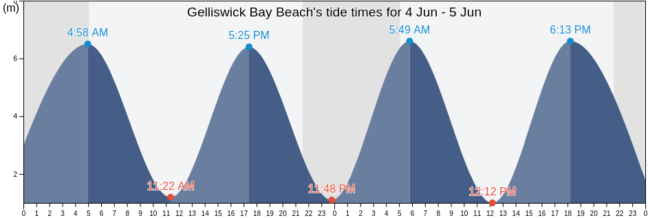 Gelliswick Bay Beach, Pembrokeshire, Wales, United Kingdom tide chart
