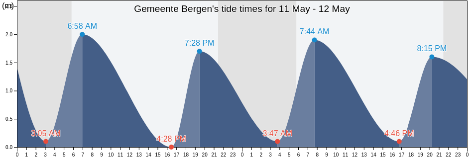 Gemeente Bergen, North Holland, Netherlands tide chart