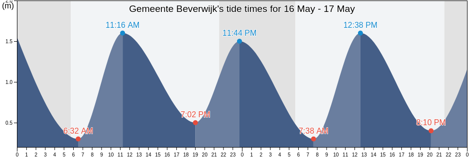 Gemeente Beverwijk, North Holland, Netherlands tide chart