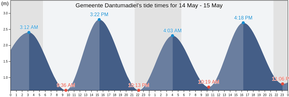 Gemeente Dantumadiel, Friesland, Netherlands tide chart